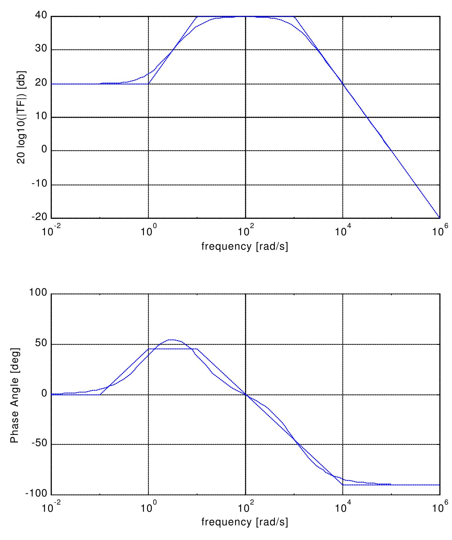 (PDF) Introduction to Bode Plot