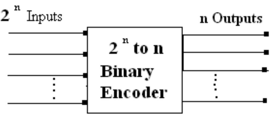 Priority encoder- an encoder is a combinational circuit that