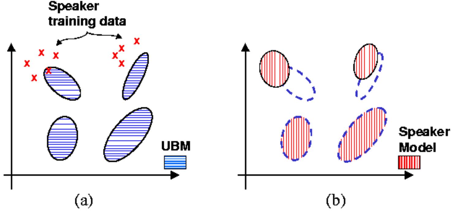 Figure 2 - from Gaussian Mixture Models