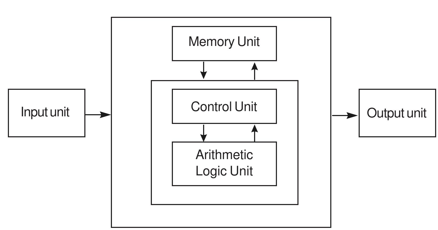 Program Block Diagram Computer Science Figure 1 - from Basics of Computer
