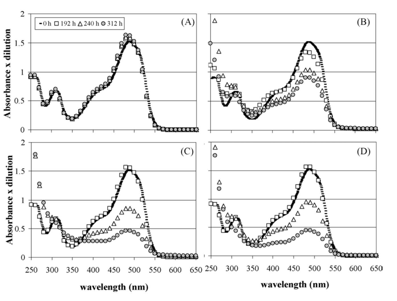 Uv-vis spectra of ao7 degradation at an initial