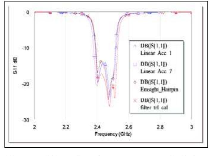 Figure 12 - from Design of a Microstrip Bandpass Filter