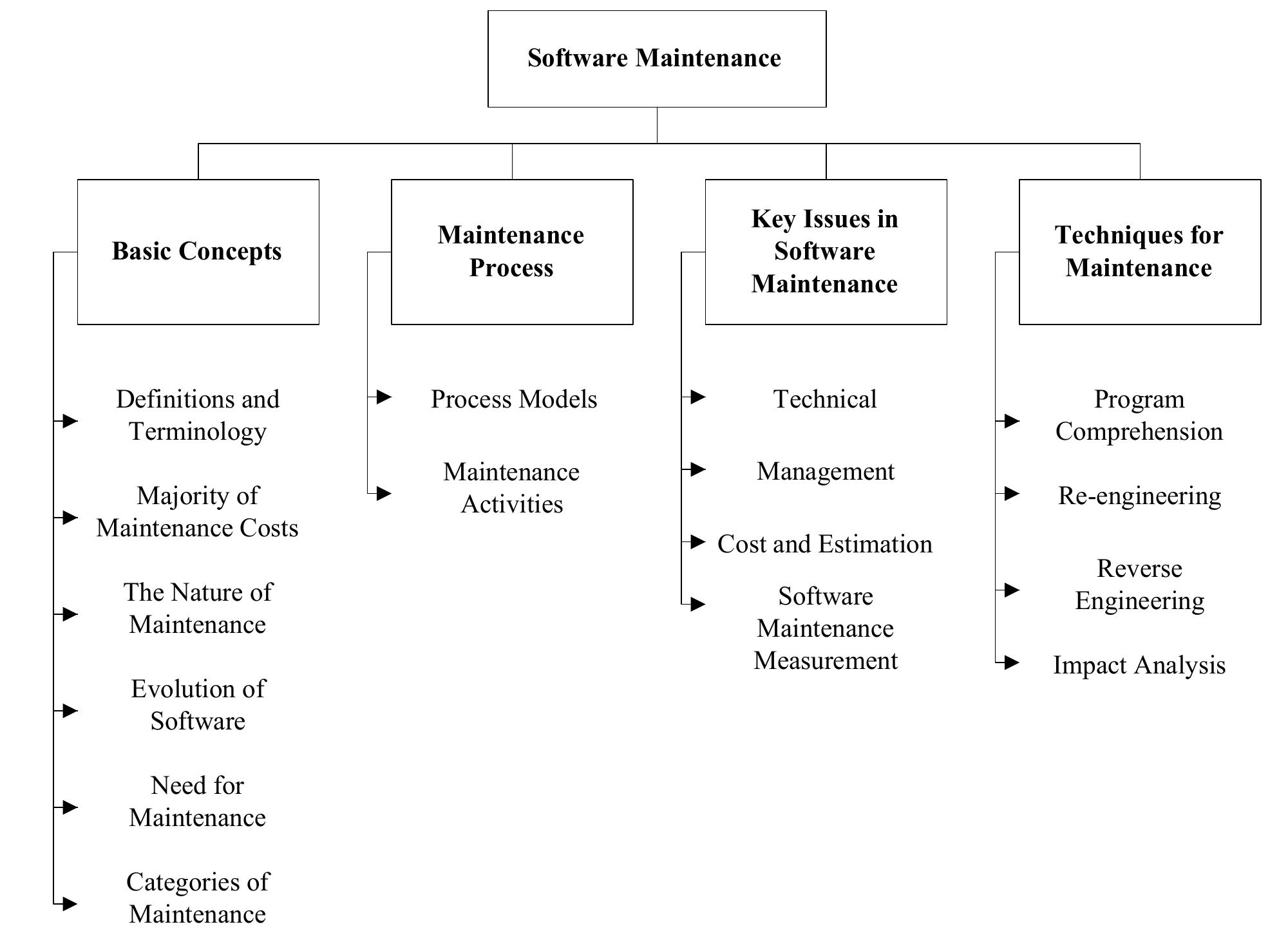 (PDF) CHAPTER 6 SOFTWARE MAINTENANCE
