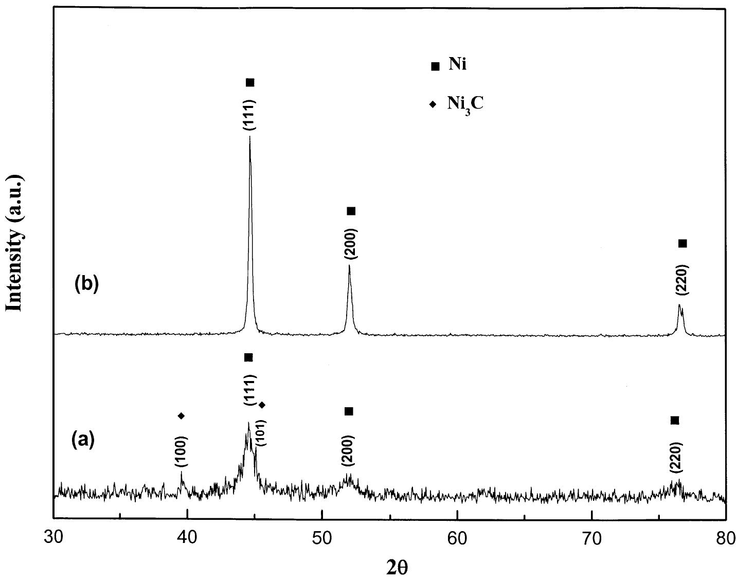 (a) hr-tem image and corresponding saed patterns of ni(c)