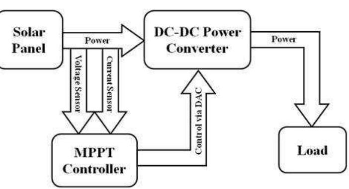 Figure 1 - from Comparison of MPPT Algorithms for DC-DC