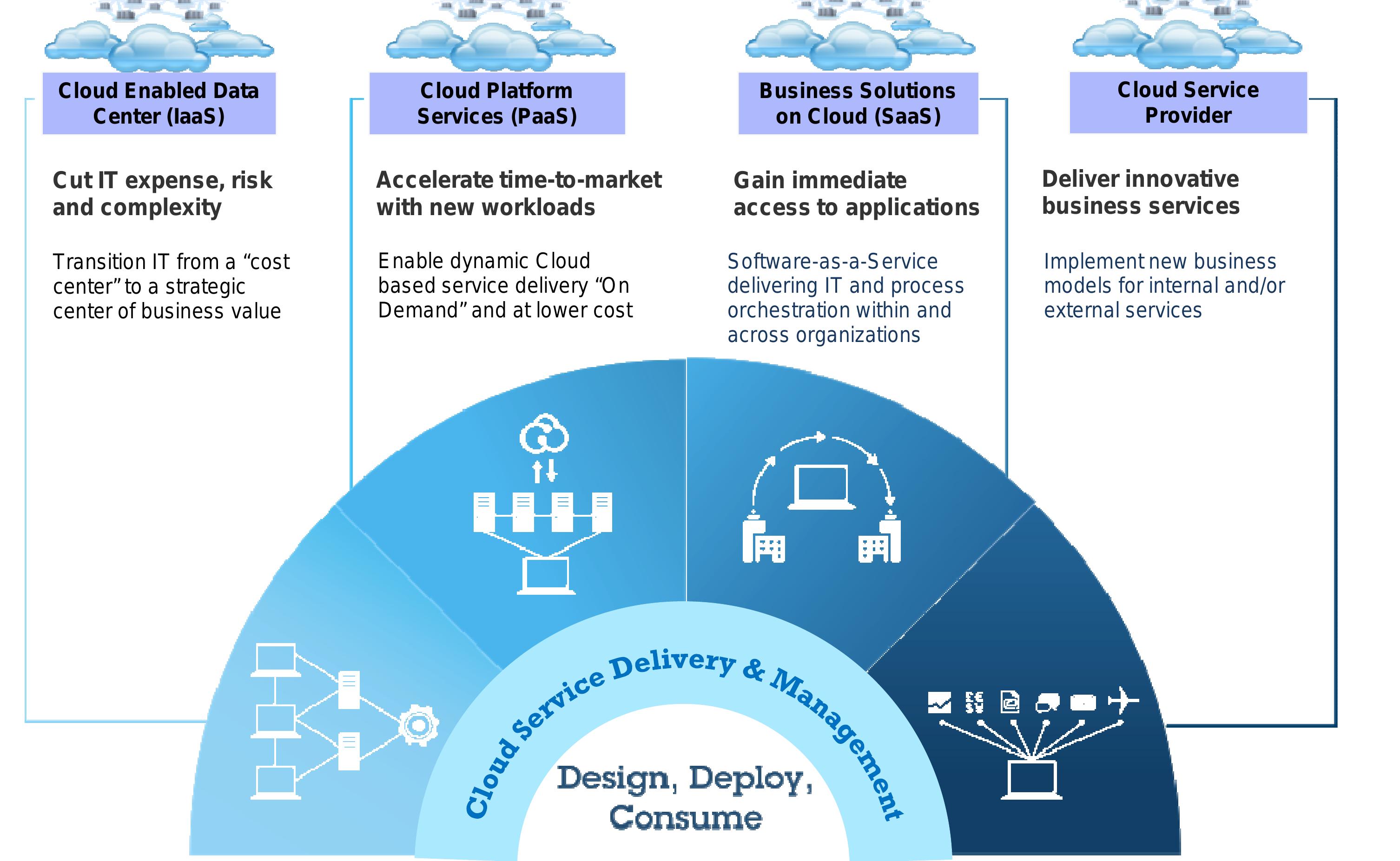Figure 5 - IBM Cloud Computing Reference Architecture