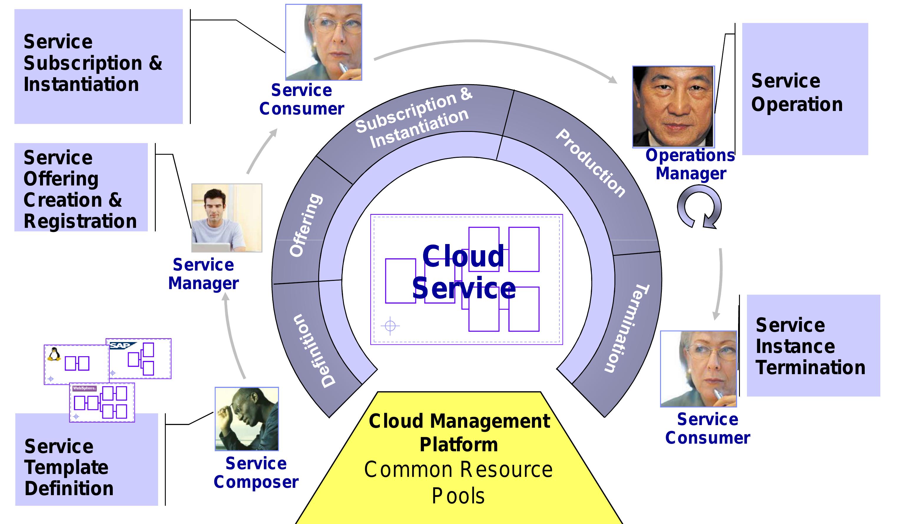 Figure 8 - IBM Cloud Computing Reference Architecture