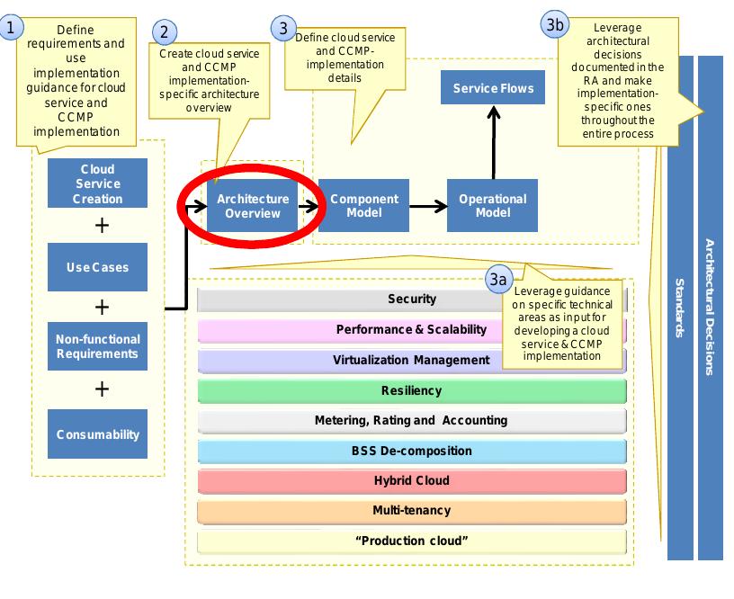 Figure 15 - IBM Cloud Computing Reference Architecture