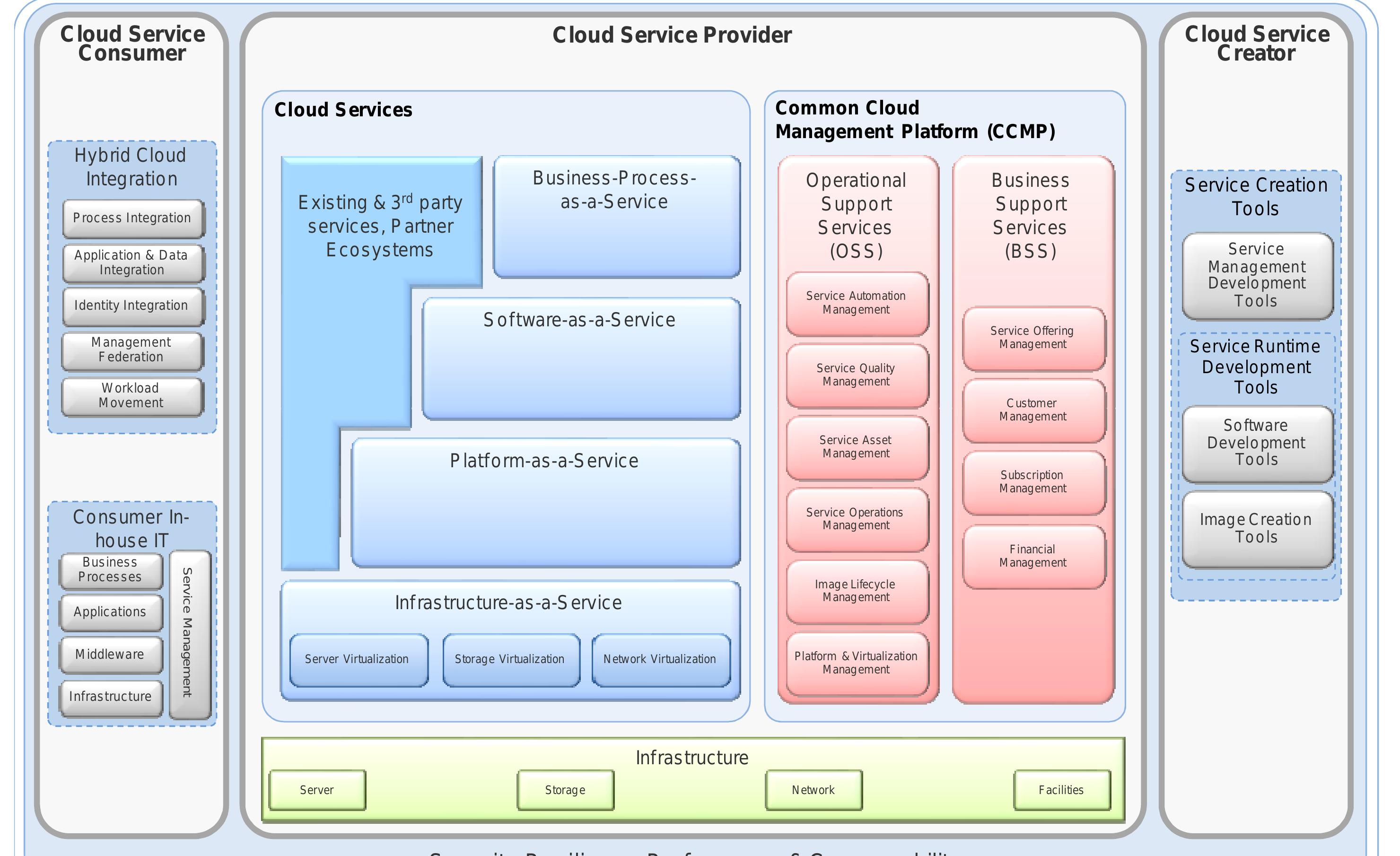 Figure 21 - IBM Cloud Computing Reference Architecture