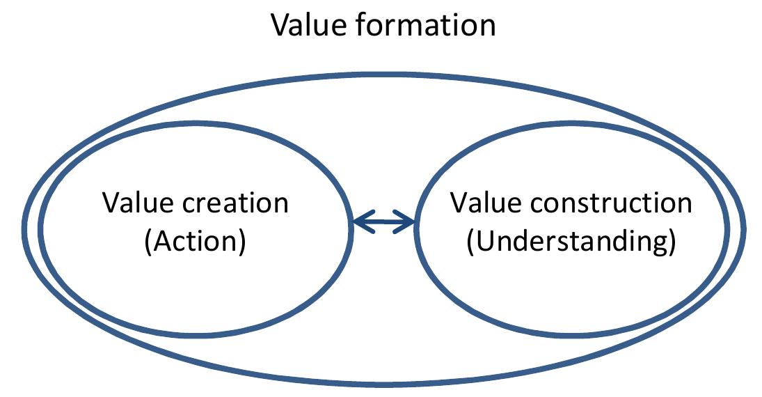 Values Formaton (PDF) Understanding value formation