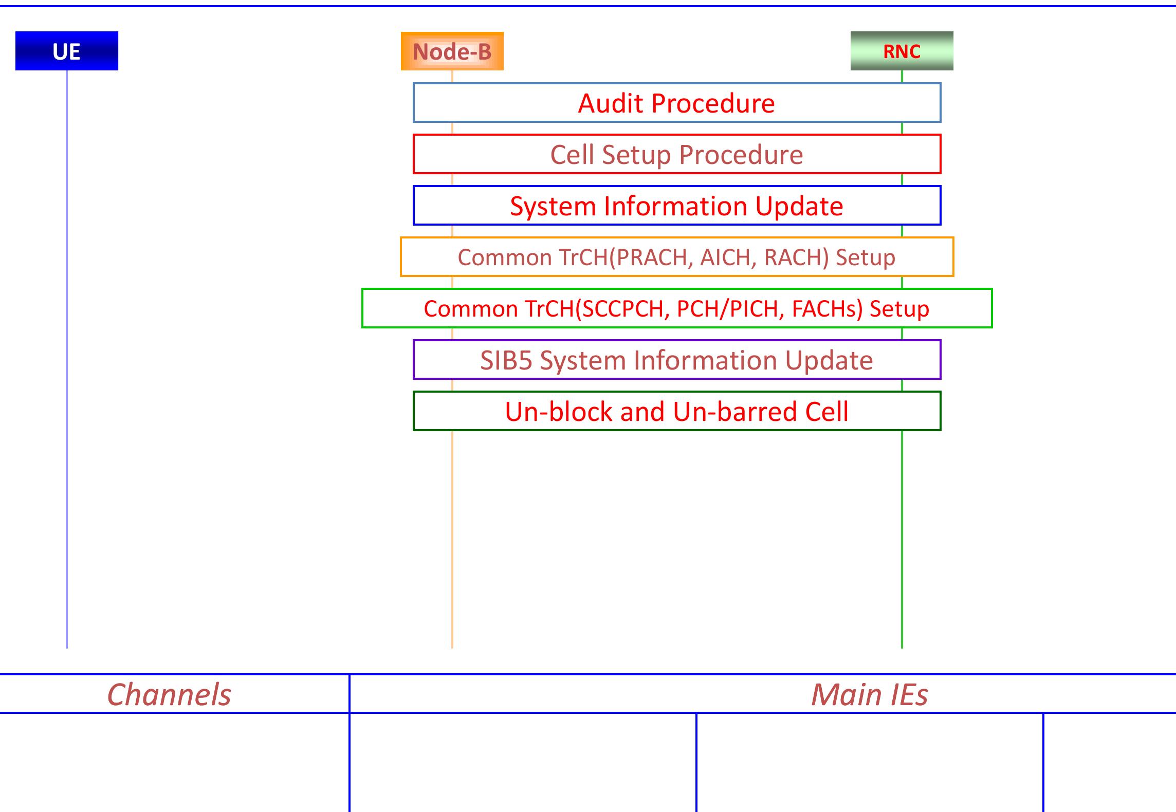 Figure 34 - Call-Flow-Scenarios-Overview
