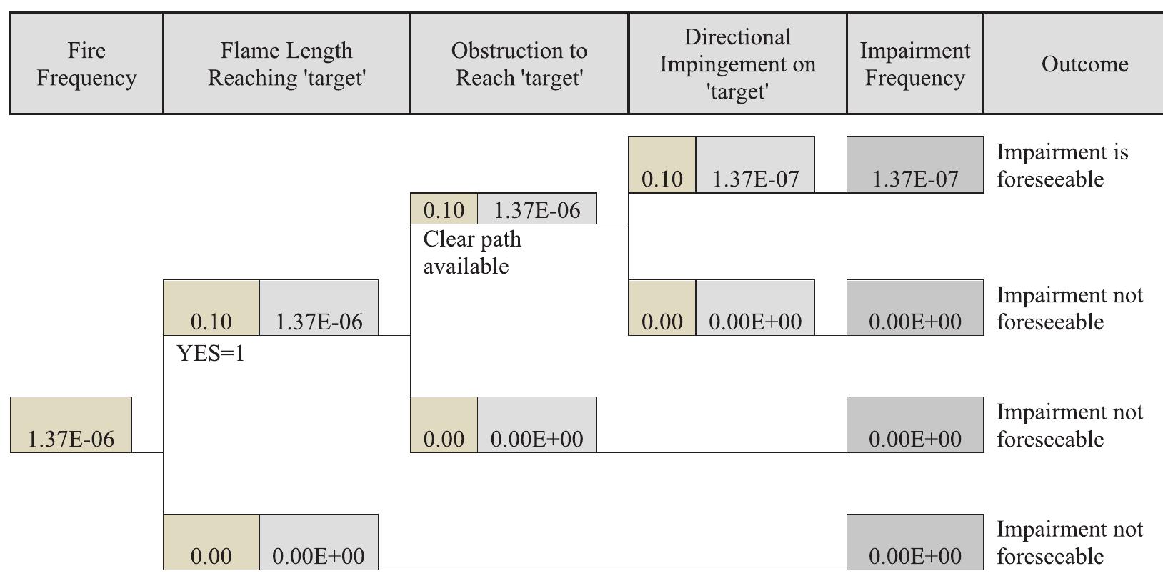 Second level firewall event tree (sample for event