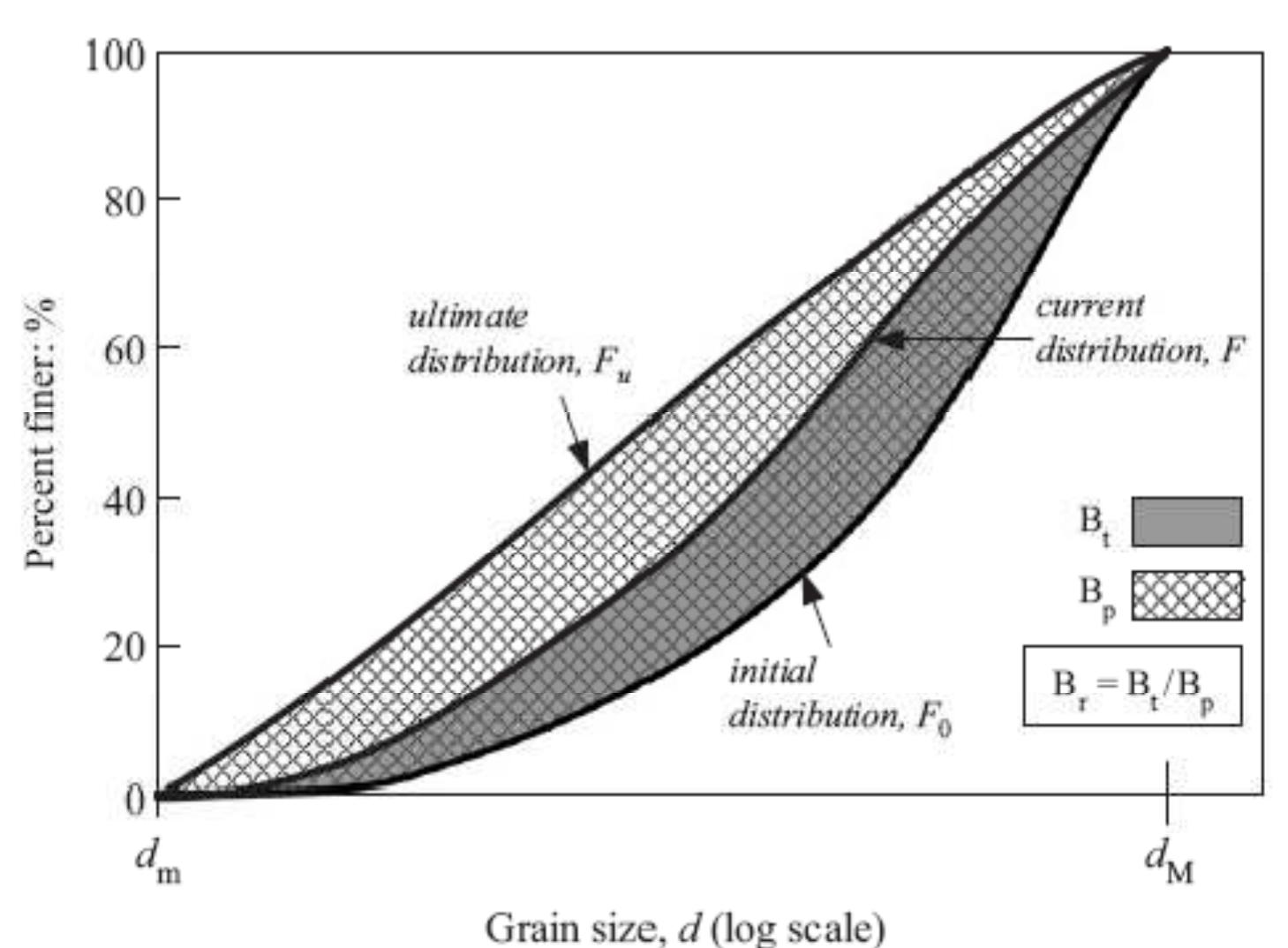 Figure 10 - from Effect of Grain Crushing and Bedding Plane