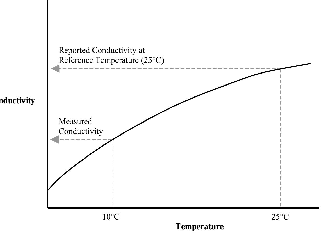 (PDF) The Effect of Temperature on Conductivity Measurement
