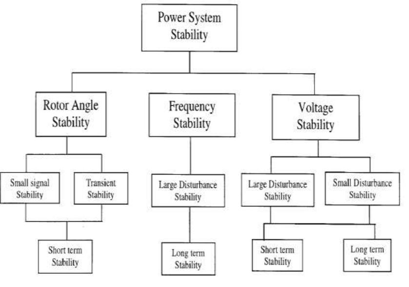 Figure 2 - from Transient Stability Analysis of the IEEE