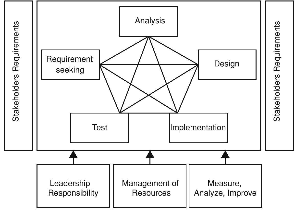 1. a formal model of the software development process