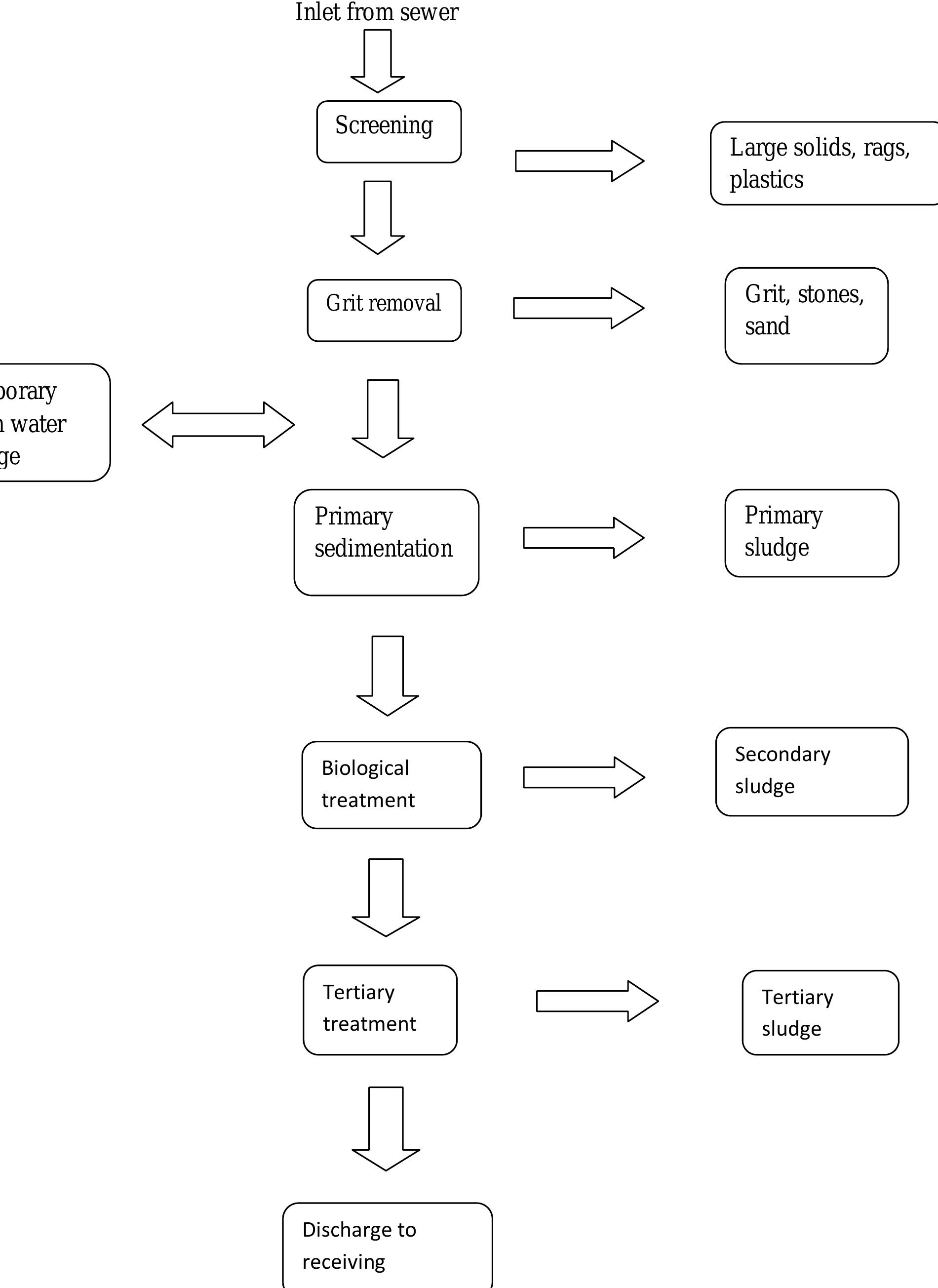 Figure 1 - DESIGN OF PRIMARY SEWAGE TREATMENT PLANT