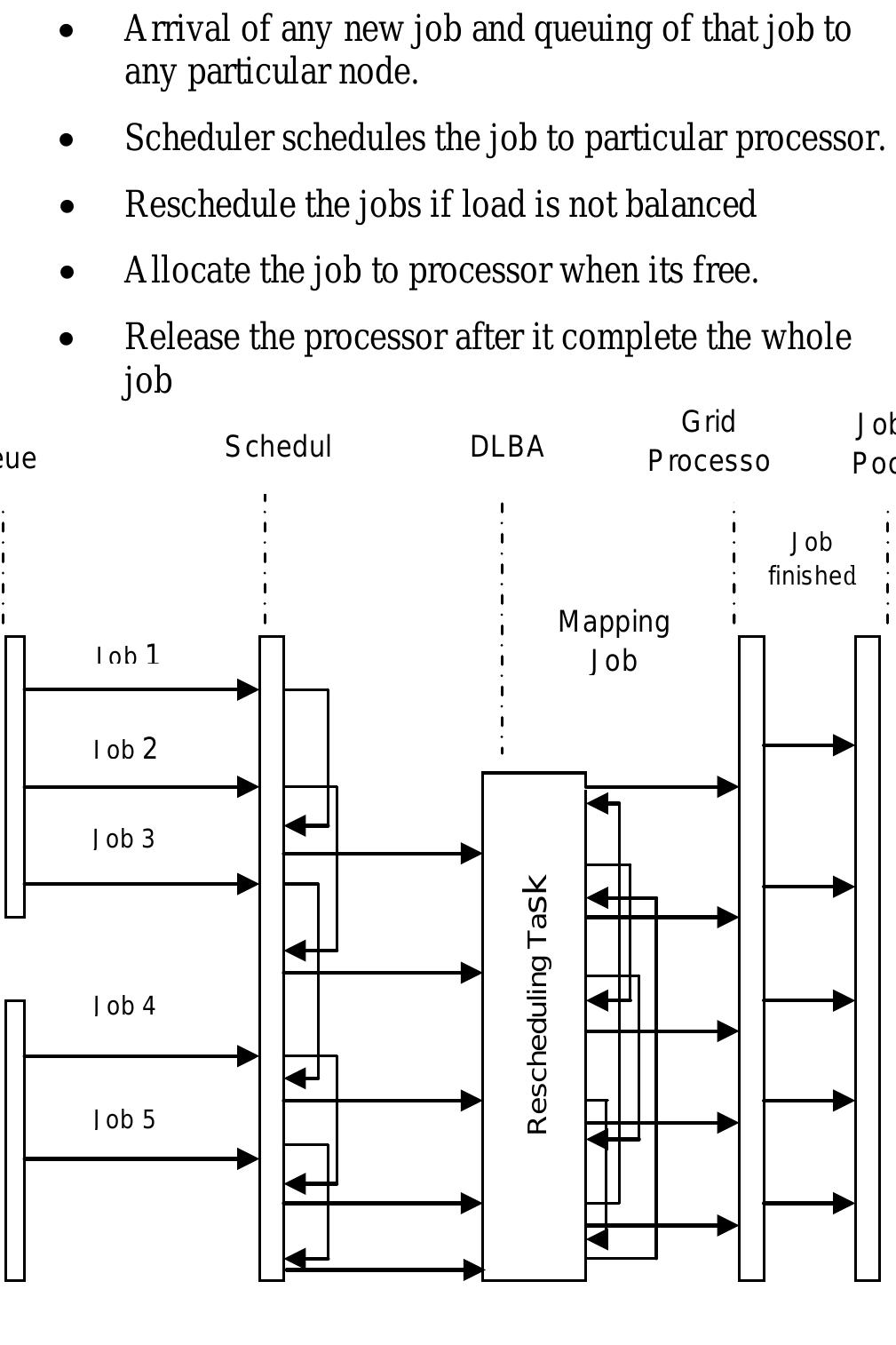 An event diagram for dynamic load balancing algorithm