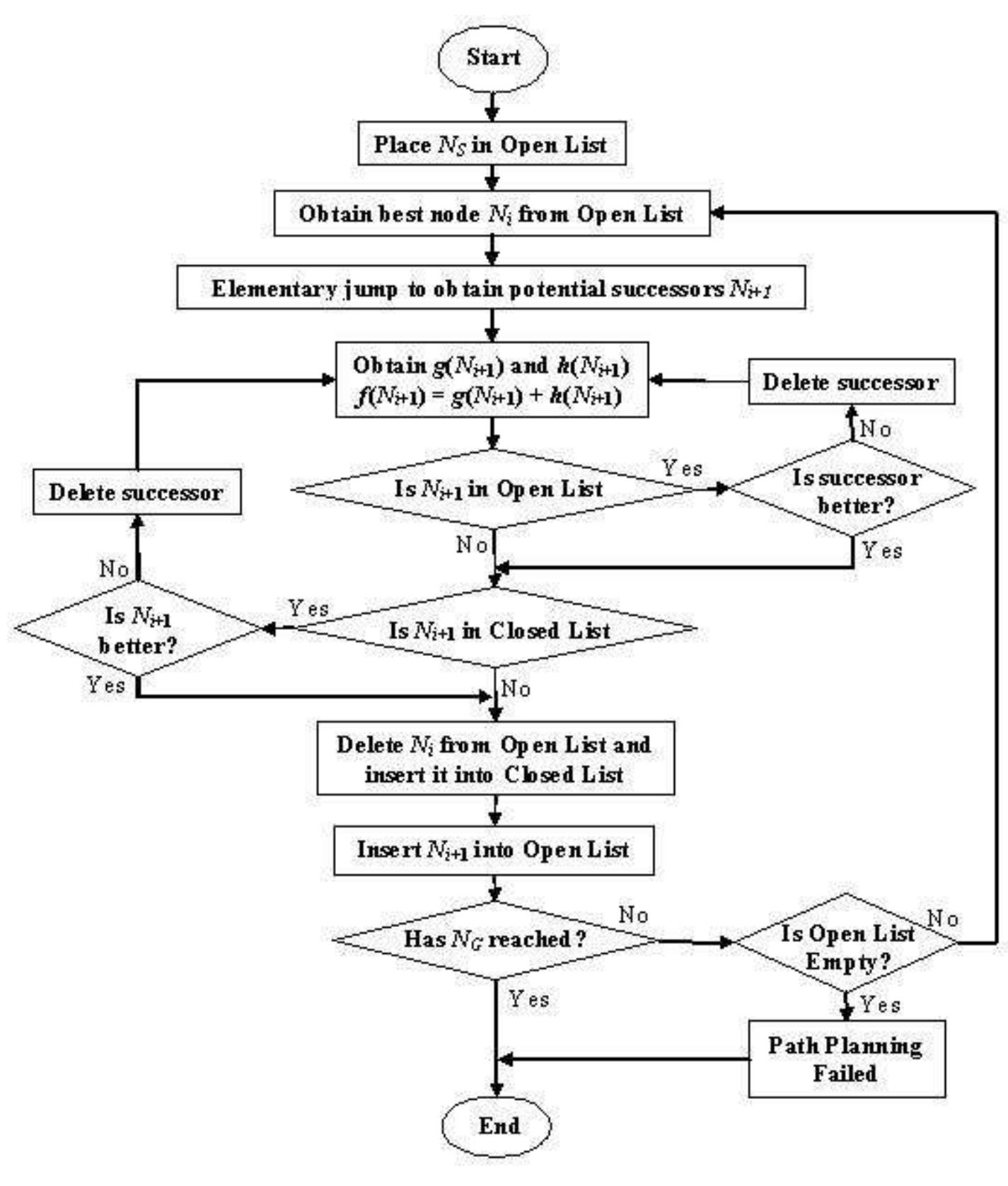 A.3: flow chart of the a* heuristic search algorithm