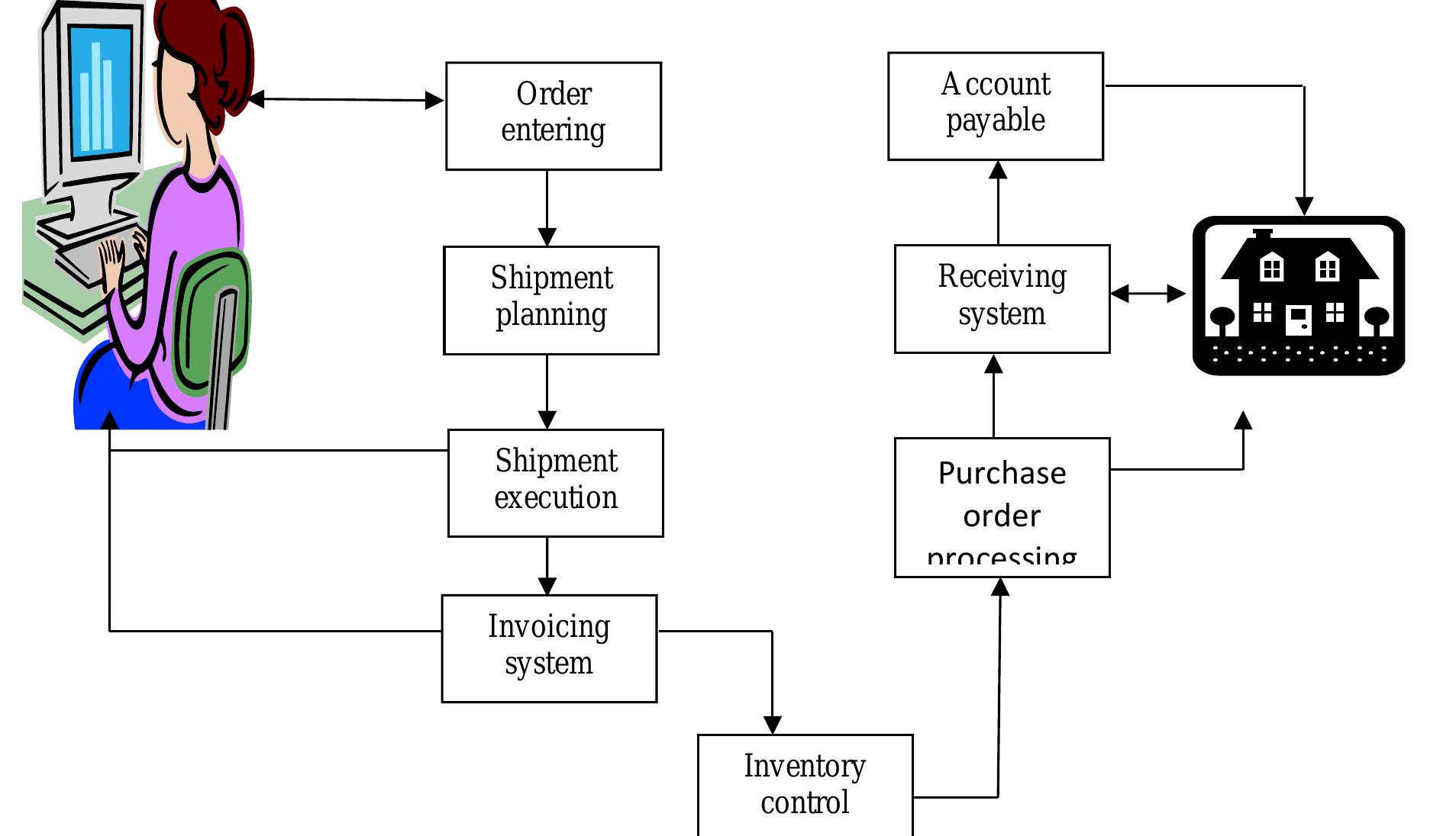 Figure 1 - from Development of an Electronic Commerce WEB
