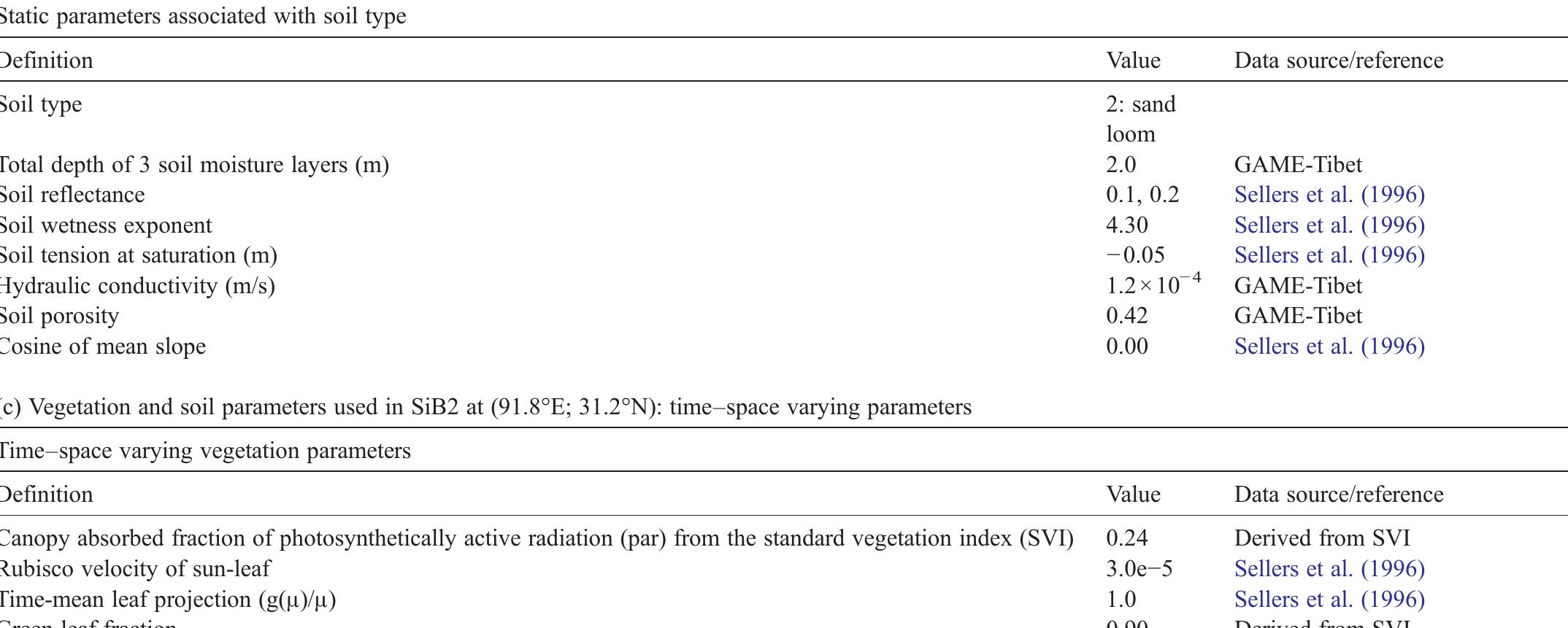 (b) Vegetation and soil parameters used in SiB2 at (91.8°E; 31.2°N): static parameters associated with soil type 