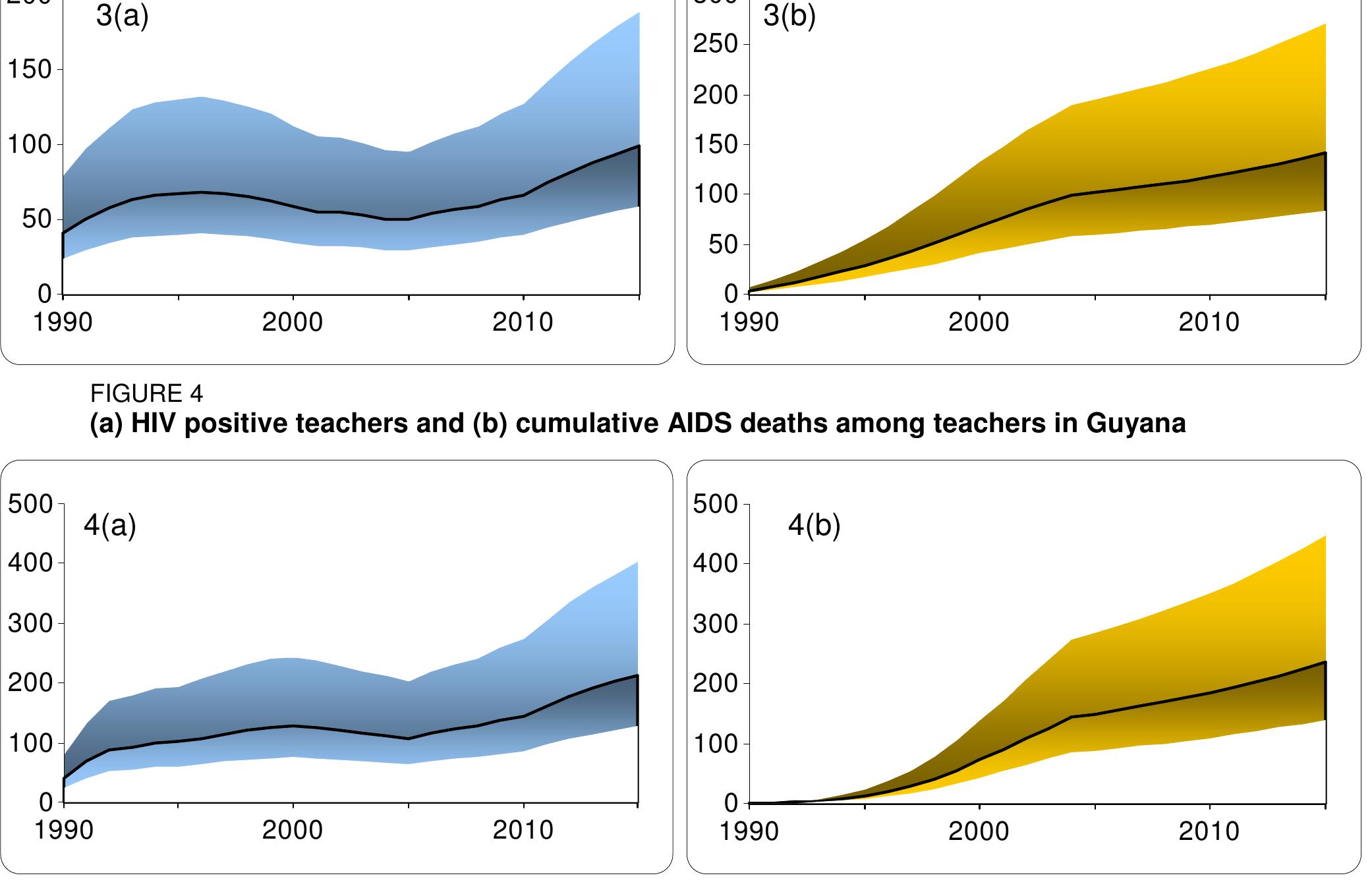 (PDF) The impact of HIV and AIDS on education in the