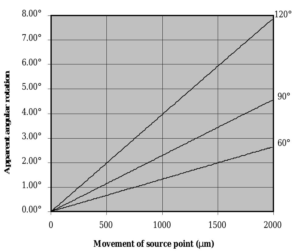 Estimate of errors involved in moving the source point