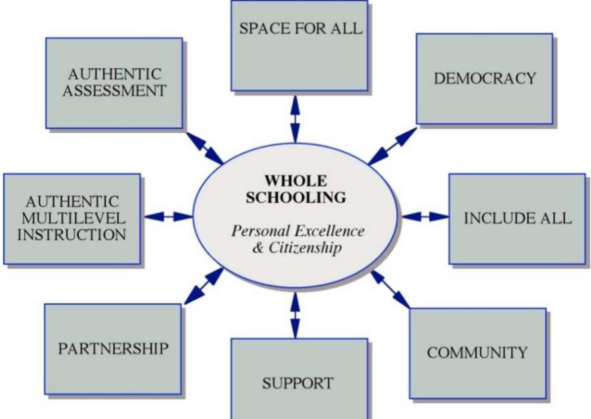 - whole schooling diagram (adapted from the international