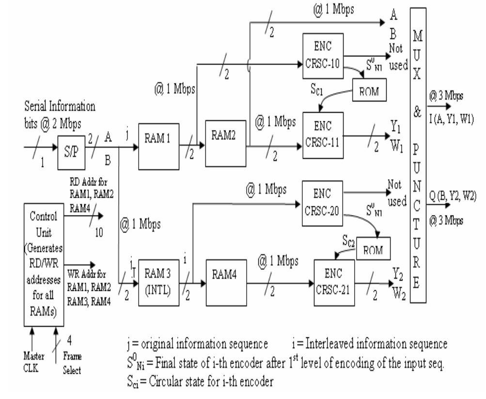 (PDF) Design of Duo-Binary CRSC Turbo Convolution Code