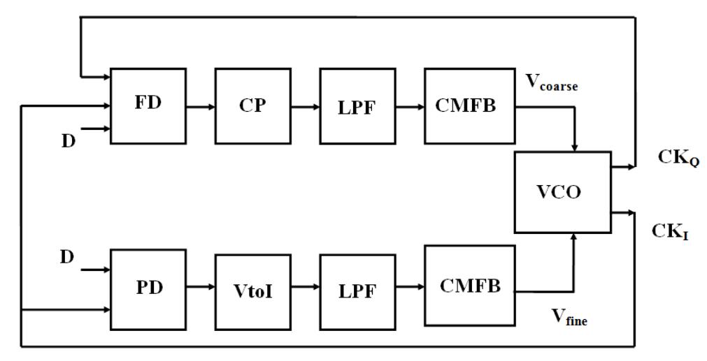 The fine control voltage of the cdr system with 200mv/10mhz