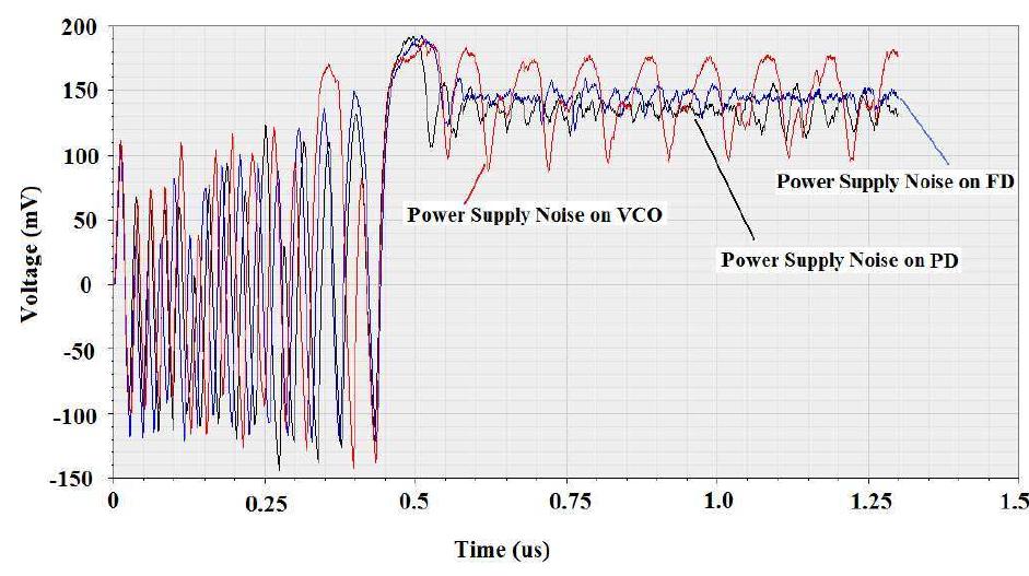 The fine control voltage of the cdr system with 20mv/10mhz