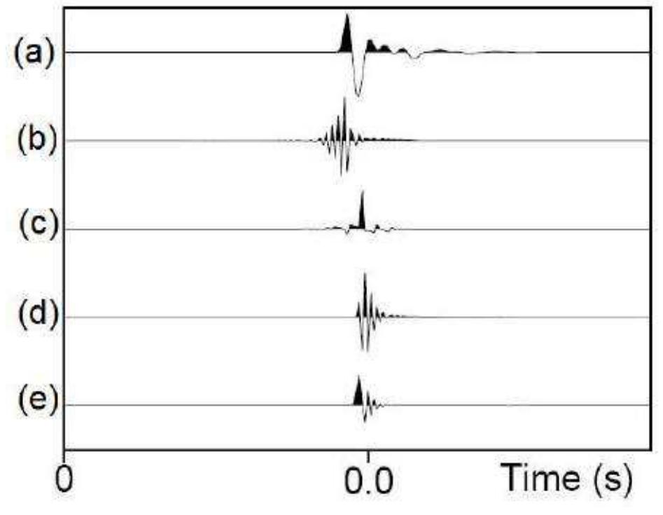 (PDF) Mixed phase deconvolution using all-pass filters