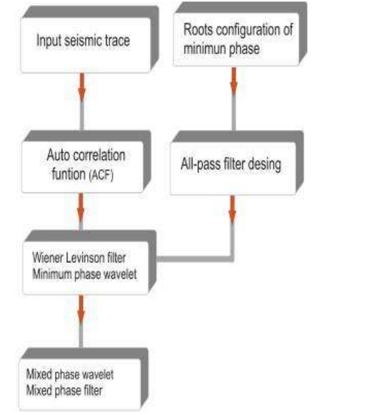 The sequence flow for the design of the mixed phase filter