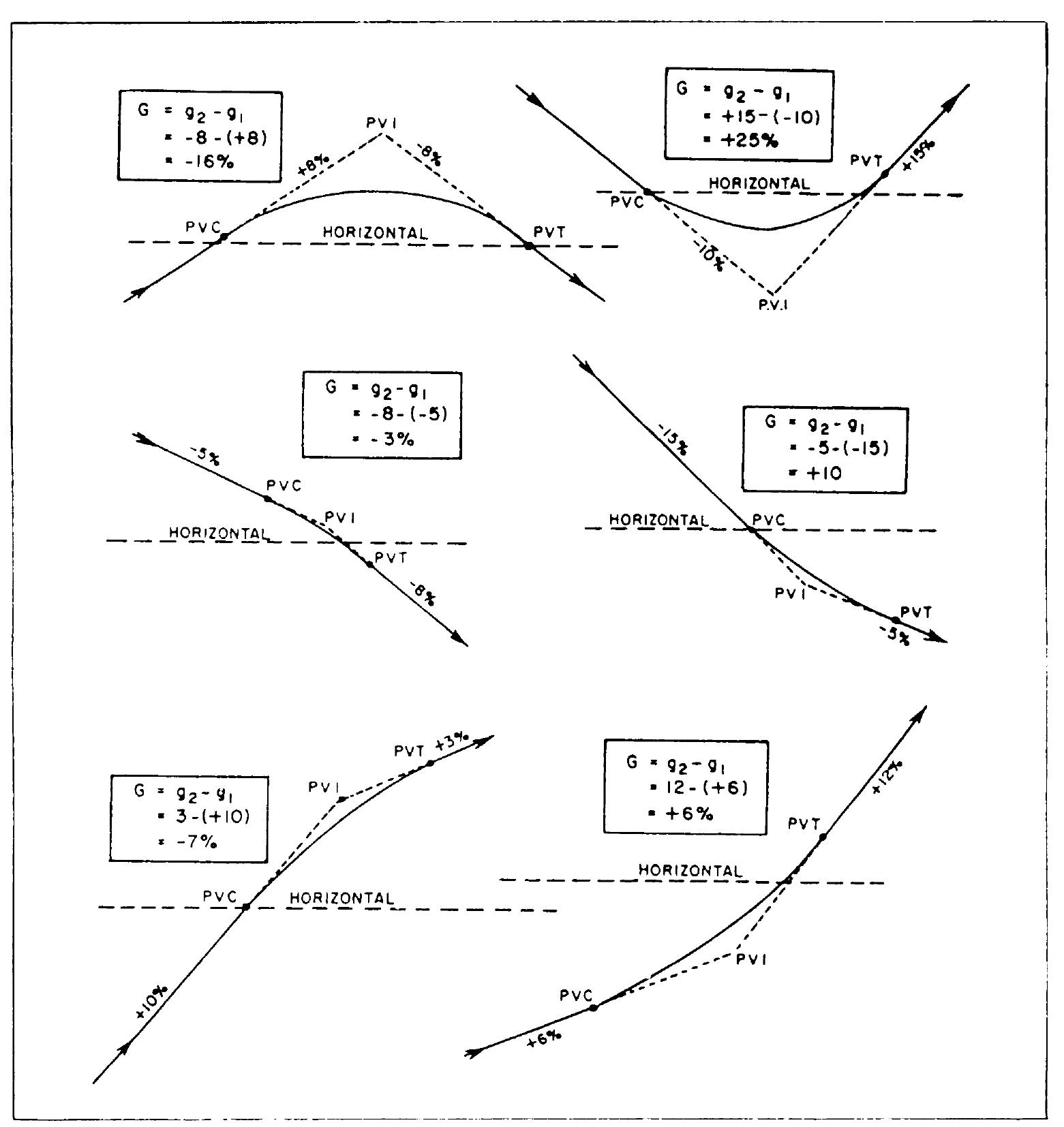 Figure 3 - HORIZONTAL AND VERTICAL CURVES
