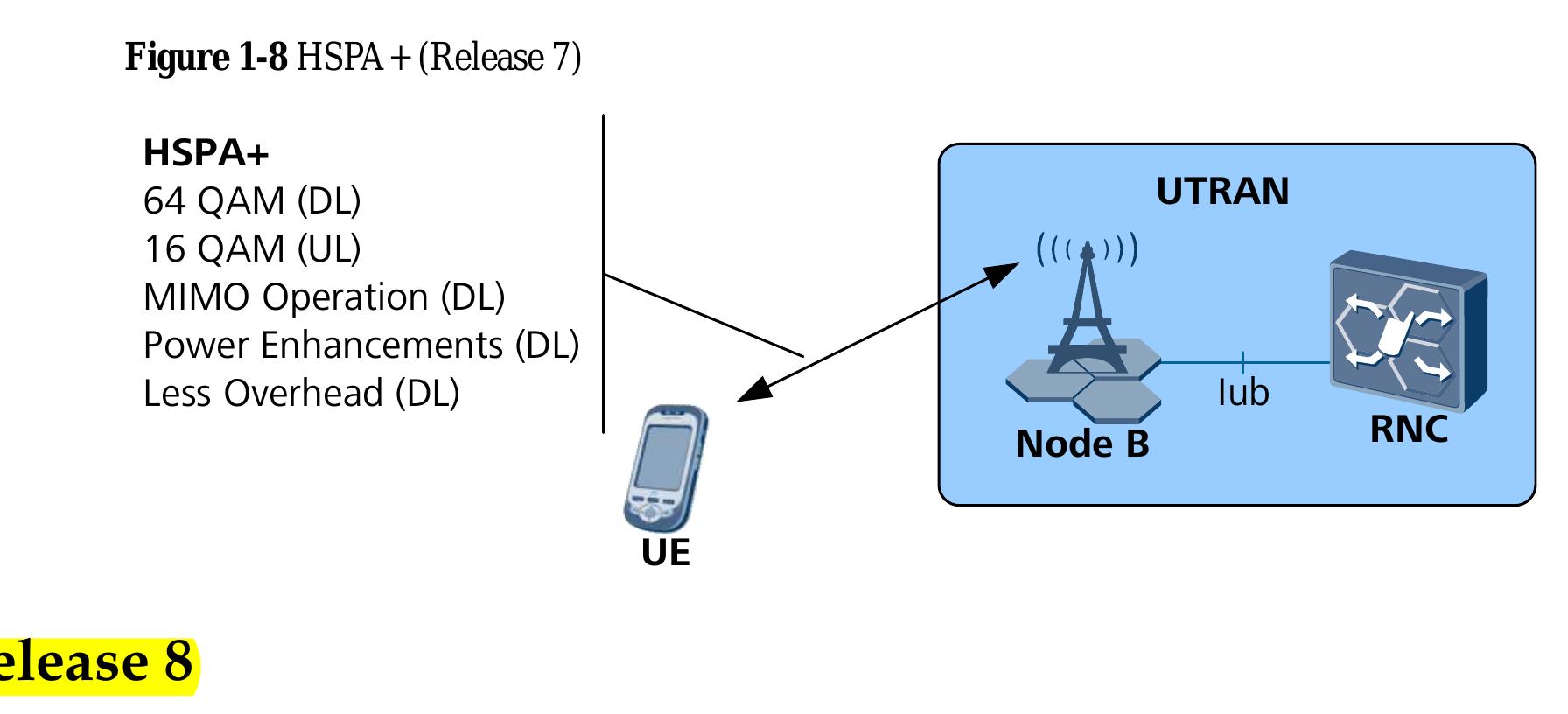Figure 7 - LTE Air Interface Training Manual Figures Figures