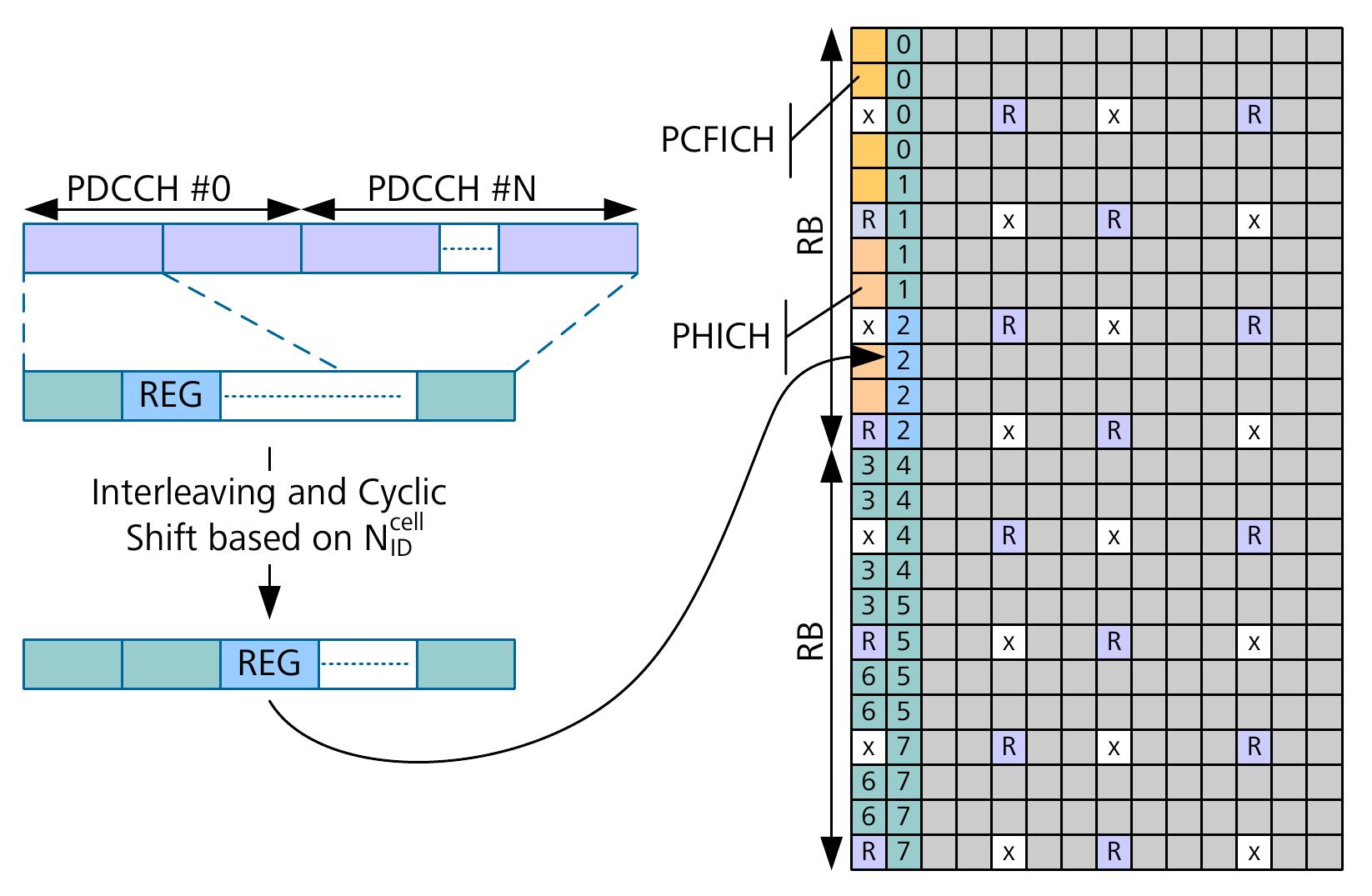 Pdcch Decoding Flow -48 pdcch to control region mapping figure 2-48 illustrates