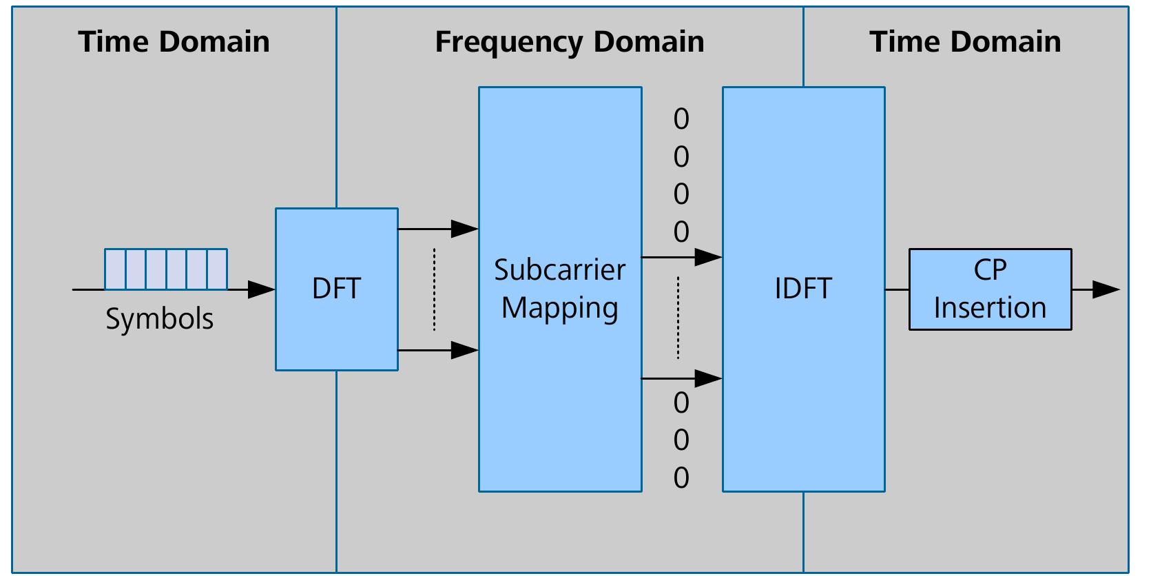 -72 sc-fdma subcarrier mapping concept in figure 2-72 the