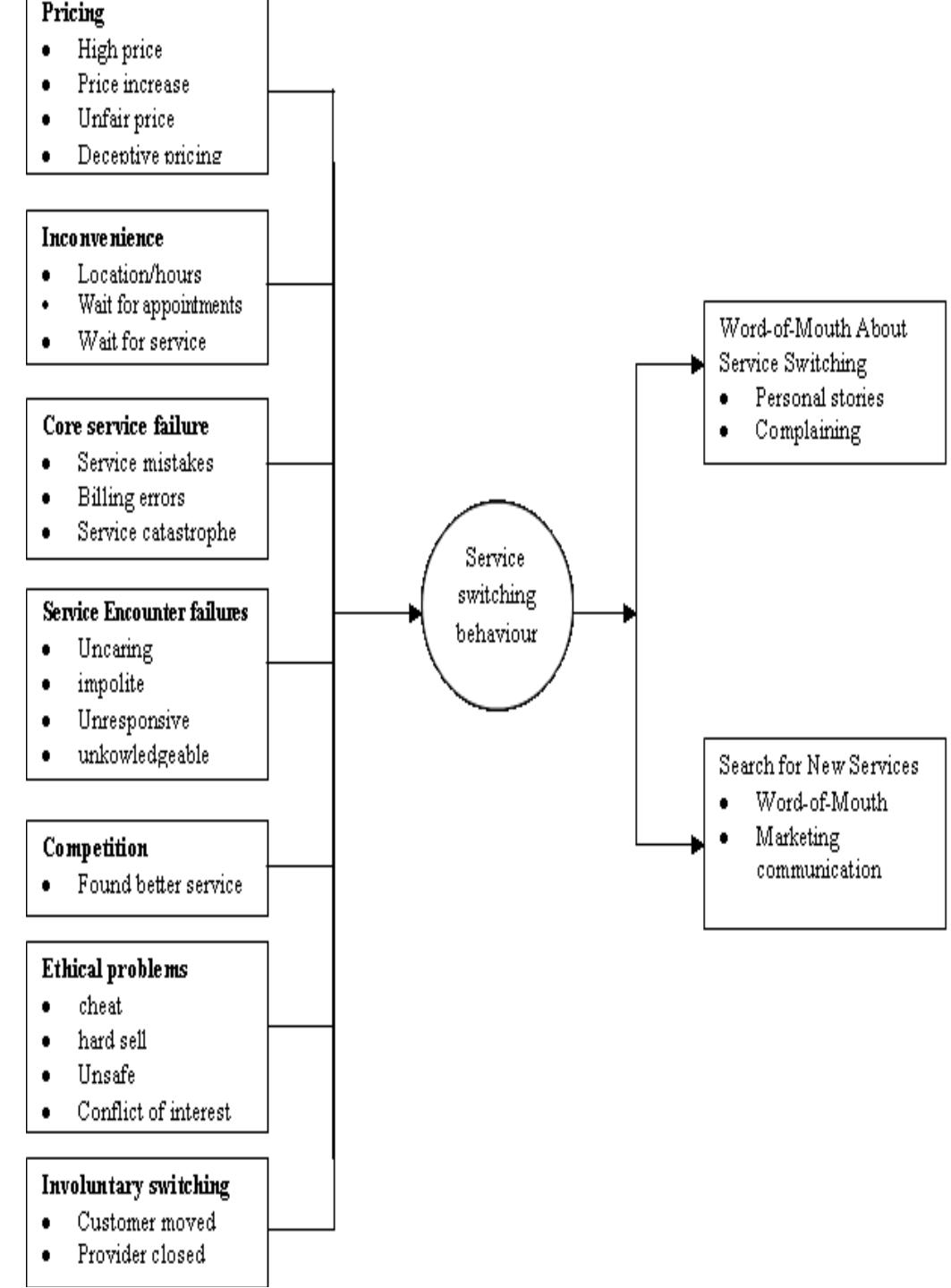 Consumer Switching (PDF) Consumer Switching Behaviour: A Theoretical Review and Research ...