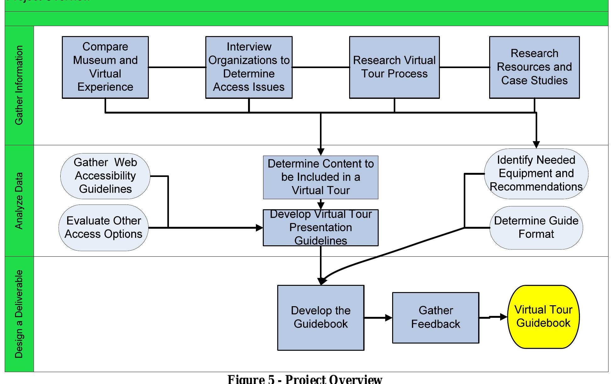 Tour Designing Process Figure 1 - from Creating a Virtual Tour Design Guide for