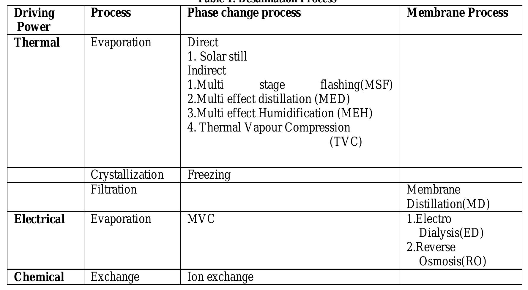 Desalination Process Flow Chart.pdf (PDF) Seawater Desalination Processes.
