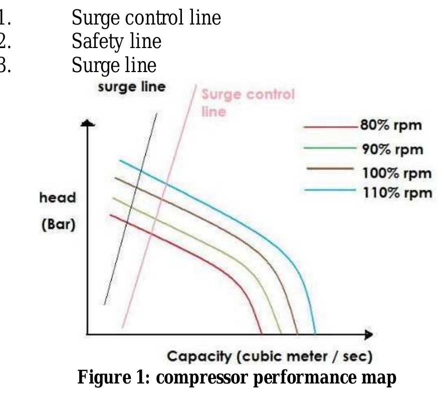 (PDF) Surge Detection System for Centrifugal Compressor.