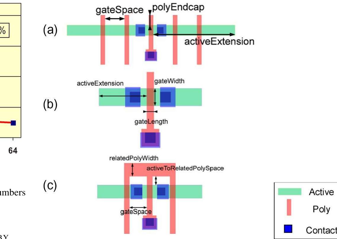 Example layout patterns for characterizing layout effects: