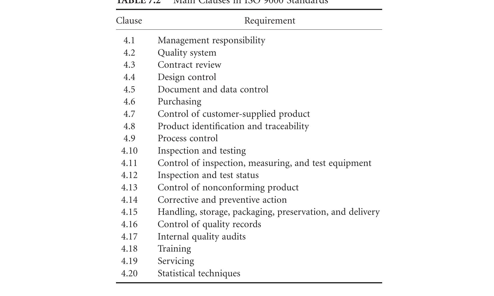 Iso Clause Table 2 main clauses in iso 9000 standards management
