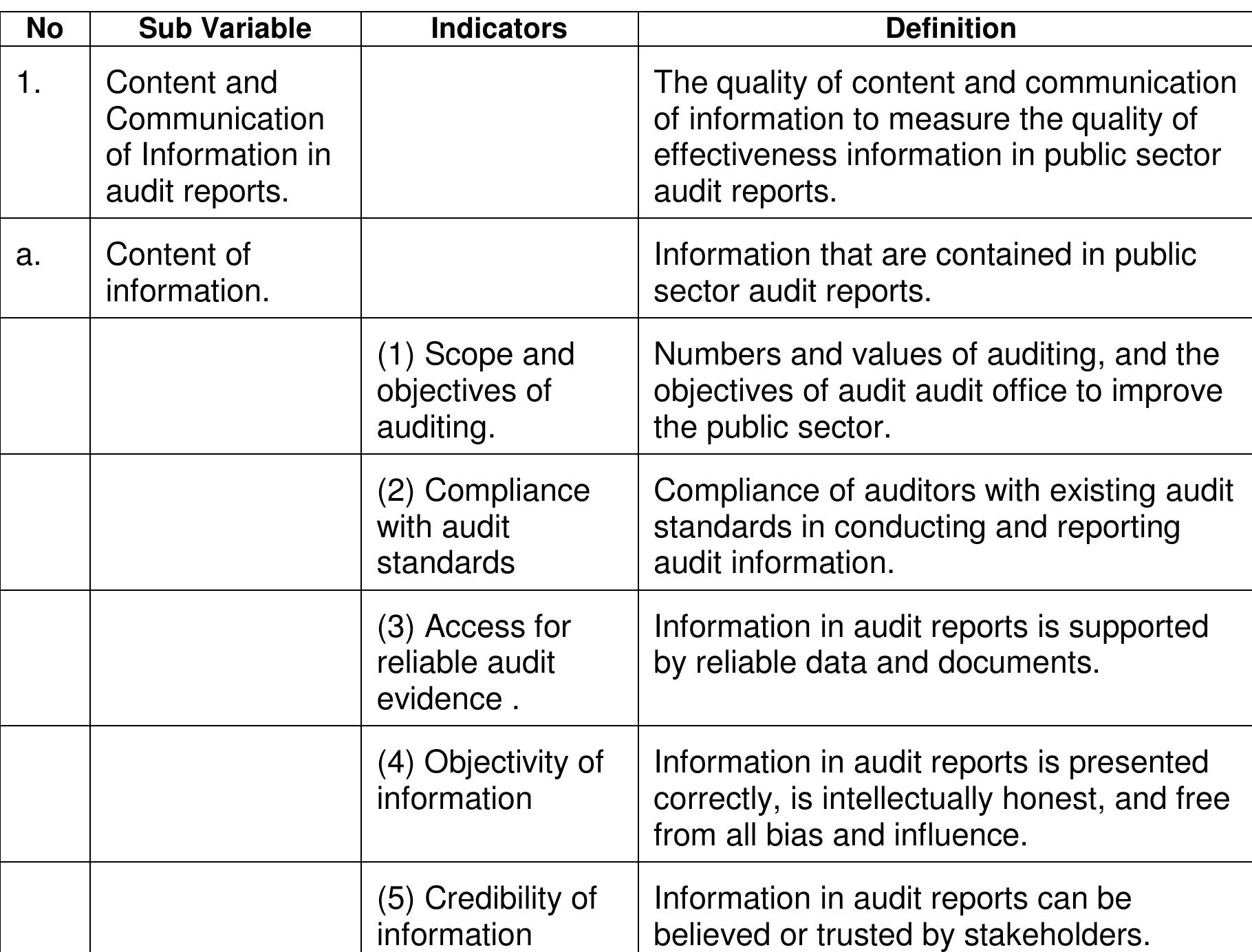 Table 1 Definition of Sub-variables and Indicators of the Quality of Information in Audit  Reanorts 
