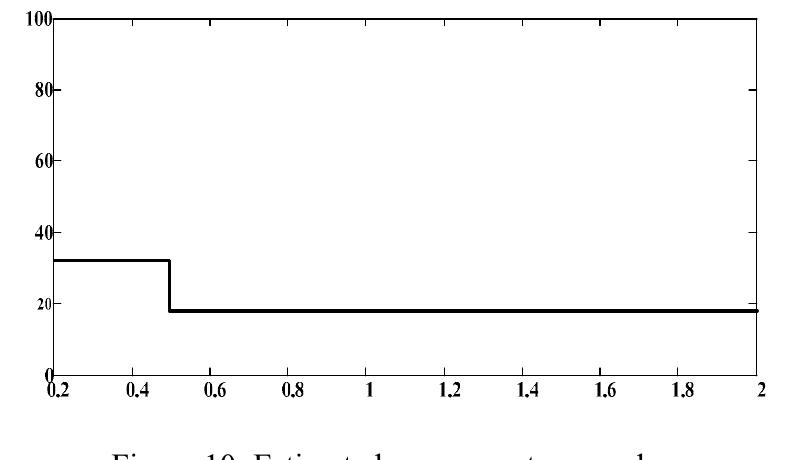 Figure 8 - A novel sensorless method of brushless DC motor