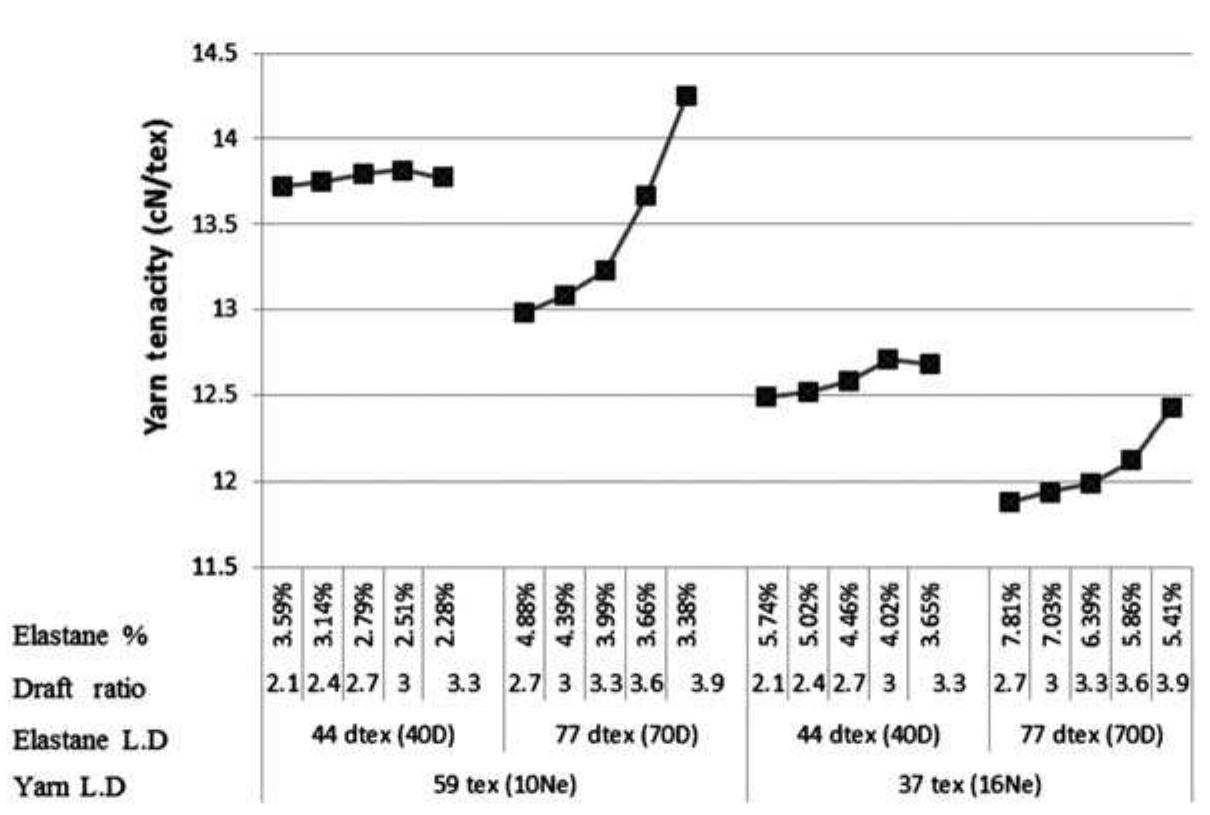 (PDF) Effect of elastane linear density and draft ratio on the physical ...