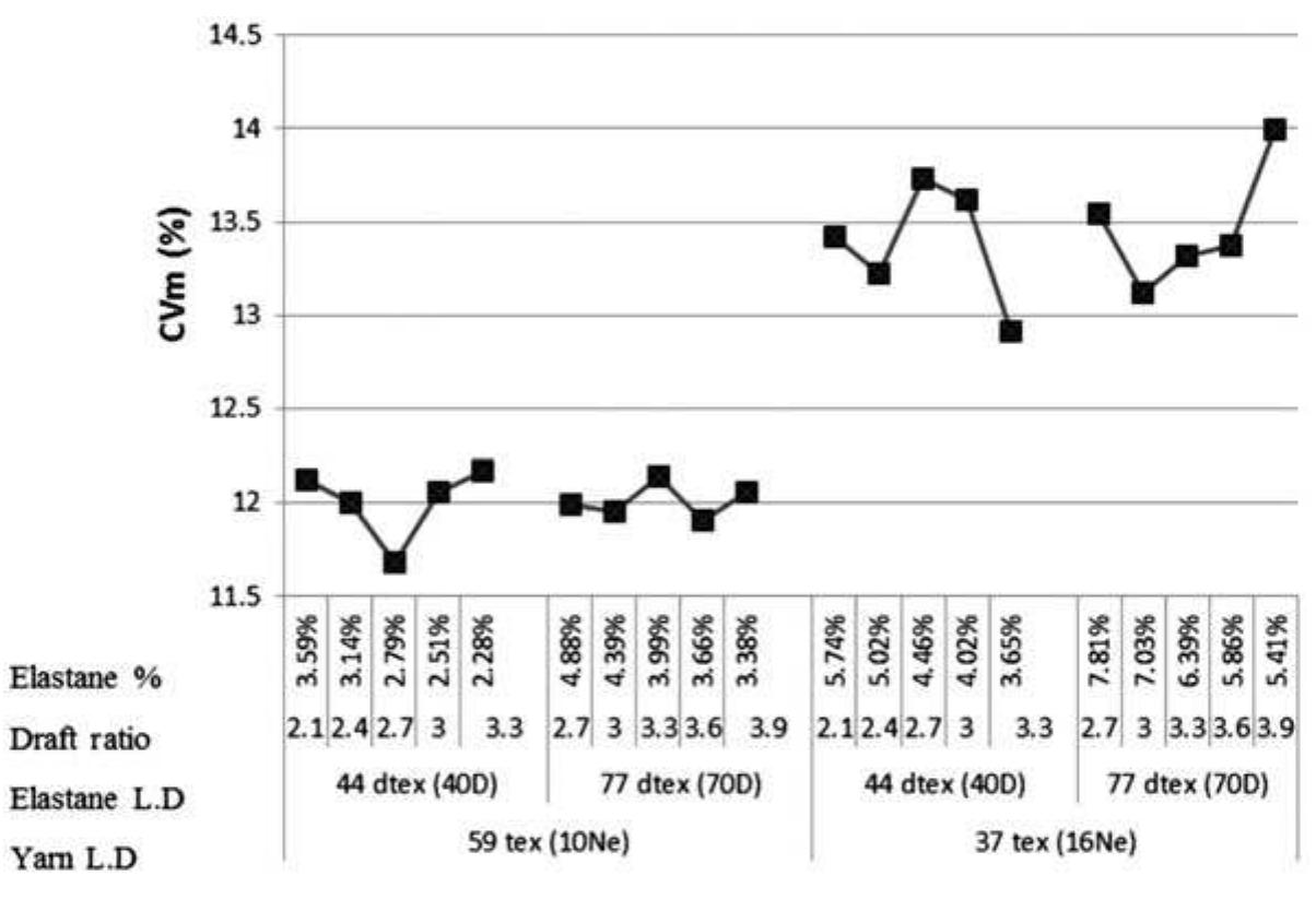 (PDF) Effect of elastane linear density and draft ratio on the physical ...