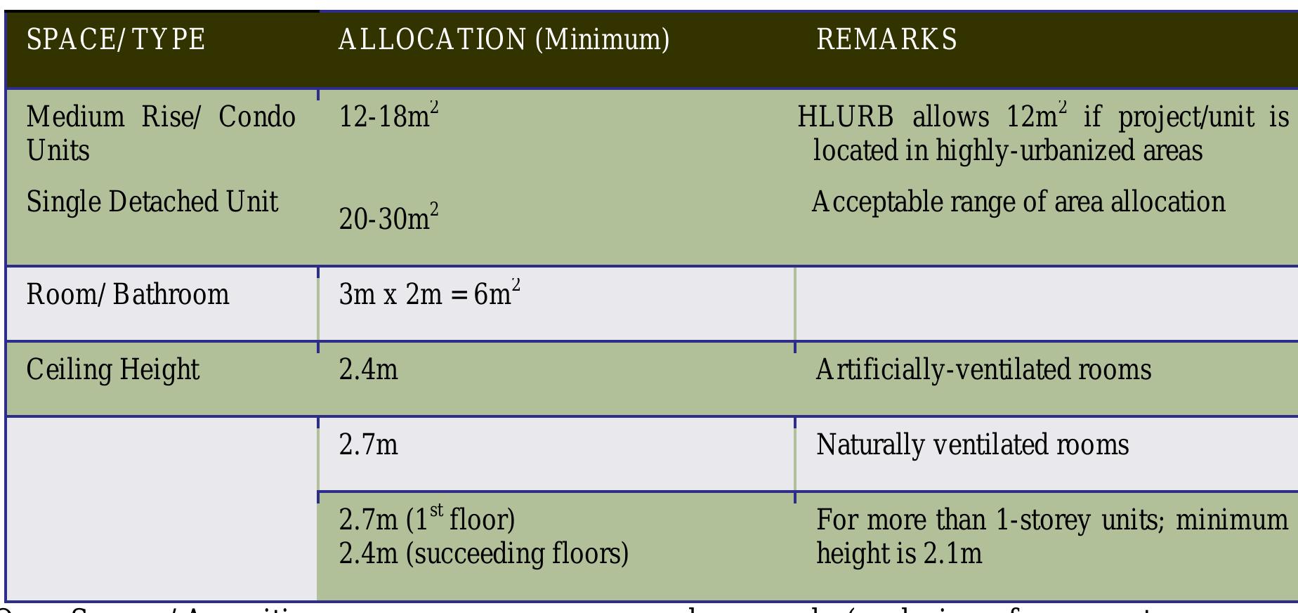 Nbc Rrow Table (PDF) Humanizing Socialized Resettlement Housing in the Philippines ...