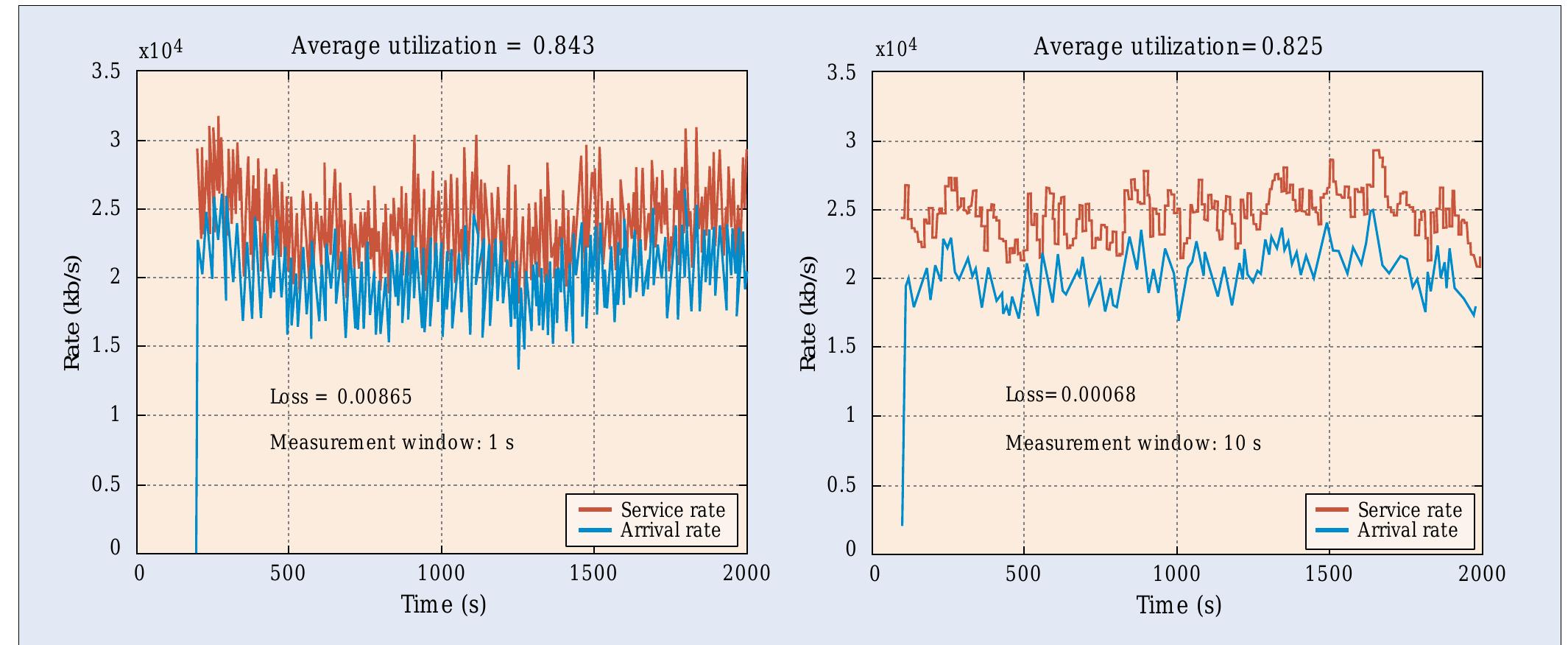 (PDF) A Survey of Adaptive Bandwidth Control Algorithms