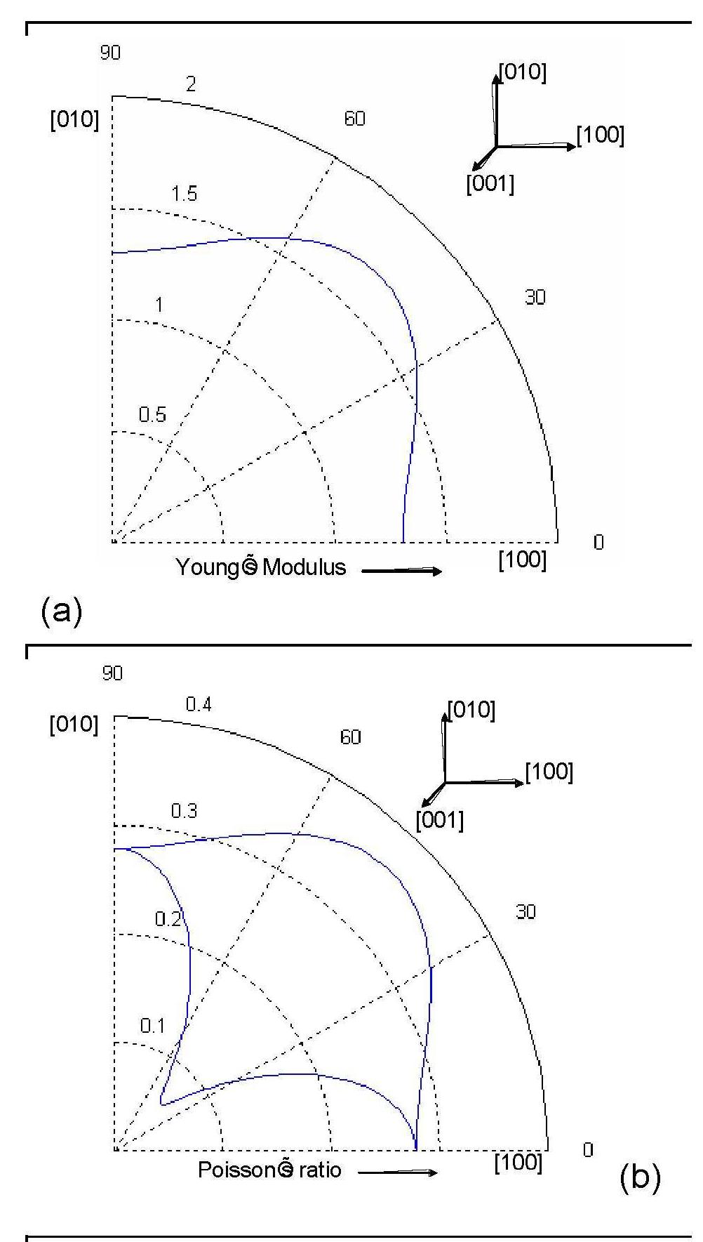 Silicon Young's Modulus Thermal effects | fig. 9. variation of young’s modulus and